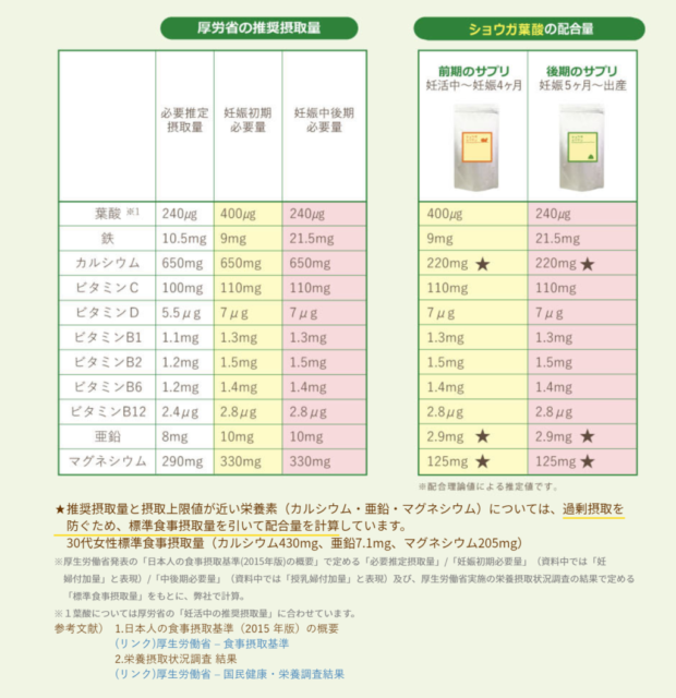 ショウガ葉酸の本音口コミと実食レビュー 販売会社に聞いた独自情報も どさんこママいんふぉ